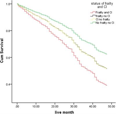 Frailty and Cognitive Impairment in Predicting Mortality Among Oldest-Old People